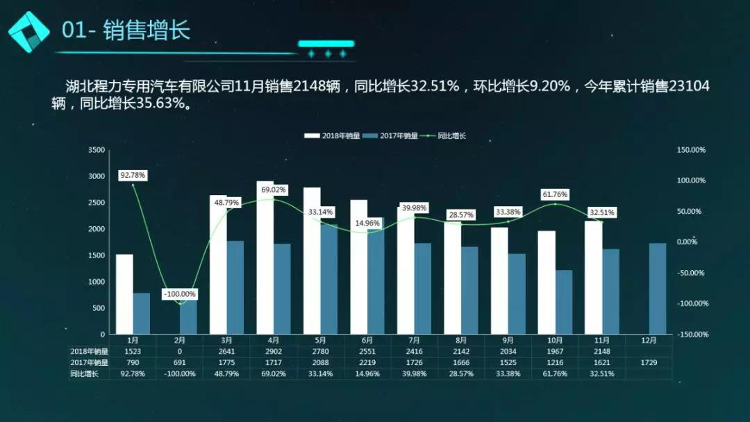 11月程力汽車(chē)商用車(chē)銷(xiāo)售簡(jiǎn)況